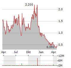 MAWSON INFRASTRUCTURE GROUP Aktie Chart 1 Jahr