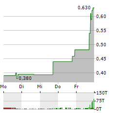 MAWSON INFRASTRUCTURE GROUP Aktie 5-Tage-Chart