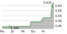 MAWSON INFRASTRUCTURE GROUP INC 5-Tage-Chart