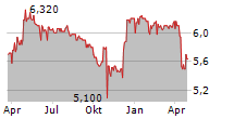 MAX AUTOMATION SE Chart 1 Jahr