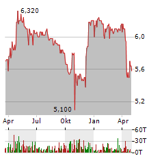 MAX AUTOMATION SE Jahres Chart