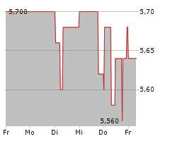 MAX AUTOMATION SE Chart 1 Jahr