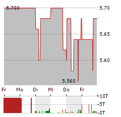 MAX AUTOMATION Aktie 5-Tage-Chart