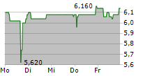 MAX AUTOMATION SE 5-Tage-Chart