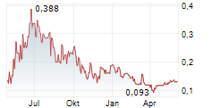 MAX POWER MINING CORP Chart 1 Jahr