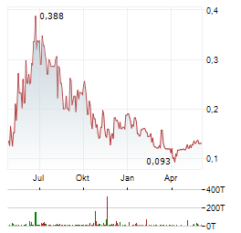 MAX POWER MINING Aktie Chart 1 Jahr