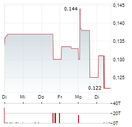 MAX POWER MINING Aktie 5-Tage-Chart