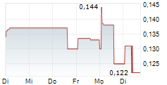 MAX POWER MINING CORP 5-Tage-Chart