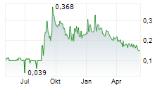 MAX RESOURCE CORP Chart 1 Jahr