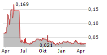 MAX RESOURCE CORP Chart 1 Jahr