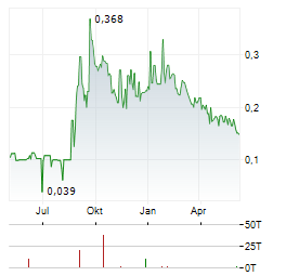MAX RESOURCE Aktie Chart 1 Jahr