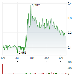 MAX RESOURCE Aktie Chart 1 Jahr