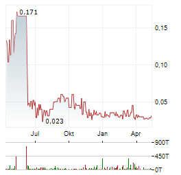 MAX RESOURCE Aktie Chart 1 Jahr