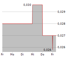 MAX RESOURCE CORP Chart 1 Jahr