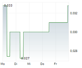 MAX RESOURCE CORP Chart 1 Jahr