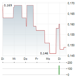 MAX RESOURCE Aktie 5-Tage-Chart