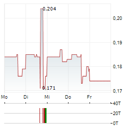 MAX RESOURCE Aktie 5-Tage-Chart