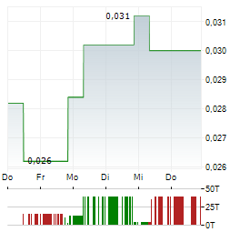 MAX RESOURCE Aktie 5-Tage-Chart