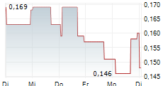 MAX RESOURCE CORP 5-Tage-Chart