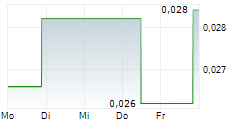 MAX RESOURCE CORP 5-Tage-Chart