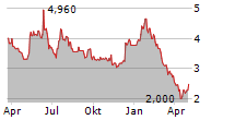 MAXCYTE INC Chart 1 Jahr