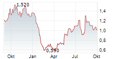 MAXCYTE INC Chart 1 Jahr