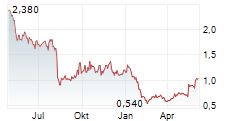 MAXCYTE INC Chart 1 Jahr