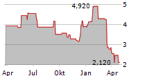 MAXCYTE INC Chart 1 Jahr