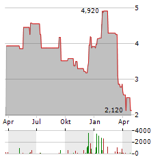 MAXCYTE Aktie Chart 1 Jahr