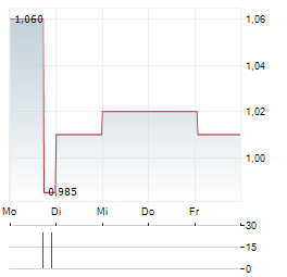 MAXCYTE Aktie 5-Tage-Chart