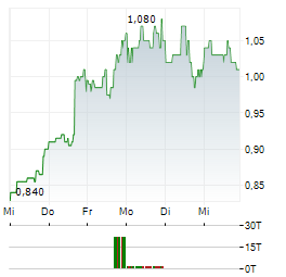 MAXCYTE Aktie 5-Tage-Chart