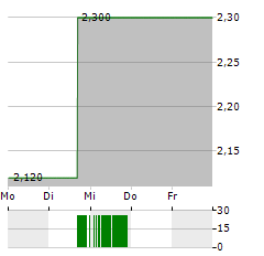 MAXCYTE Aktie 5-Tage-Chart