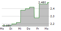 MAXCYTE INC 5-Tage-Chart