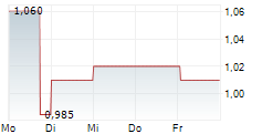 MAXCYTE INC 5-Tage-Chart