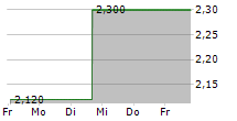 MAXCYTE INC 5-Tage-Chart