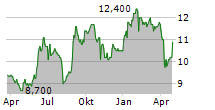 MAXELL LTD Chart 1 Jahr