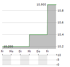 MAXELL Aktie 5-Tage-Chart