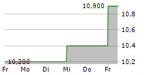 MAXELL LTD 5-Tage-Chart