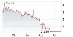 MAXEON SOLAR TECHNOLOGIES LTD Chart 1 Jahr