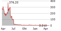 MAXEON SOLAR TECHNOLOGIES LTD Chart 1 Jahr