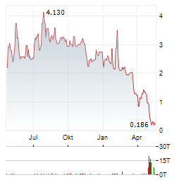 MAXEON SOLAR TECHNOLOGIES Aktie Chart 1 Jahr
