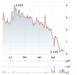 MAXEON SOLAR TECHNOLOGIES Aktie Chart 1 Jahr