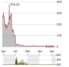 MAXEON SOLAR TECHNOLOGIES Aktie Chart 1 Jahr