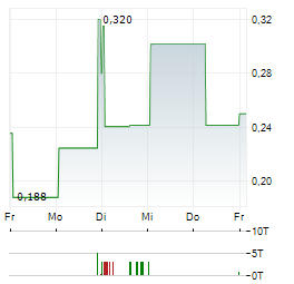MAXEON SOLAR TECHNOLOGIES Aktie 5-Tage-Chart