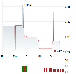 MAXEON SOLAR TECHNOLOGIES Aktie 5-Tage-Chart