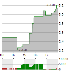 MAXEON SOLAR TECHNOLOGIES Aktie 5-Tage-Chart