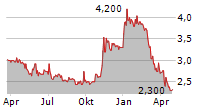 MAXIM POWER CORP Chart 1 Jahr