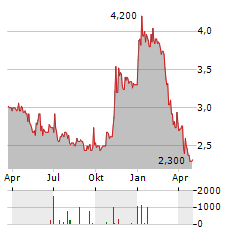 MAXIM POWER Aktie Chart 1 Jahr