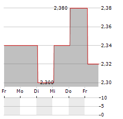 MAXIM POWER Aktie 5-Tage-Chart