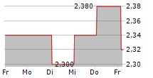 MAXIM POWER CORP 5-Tage-Chart